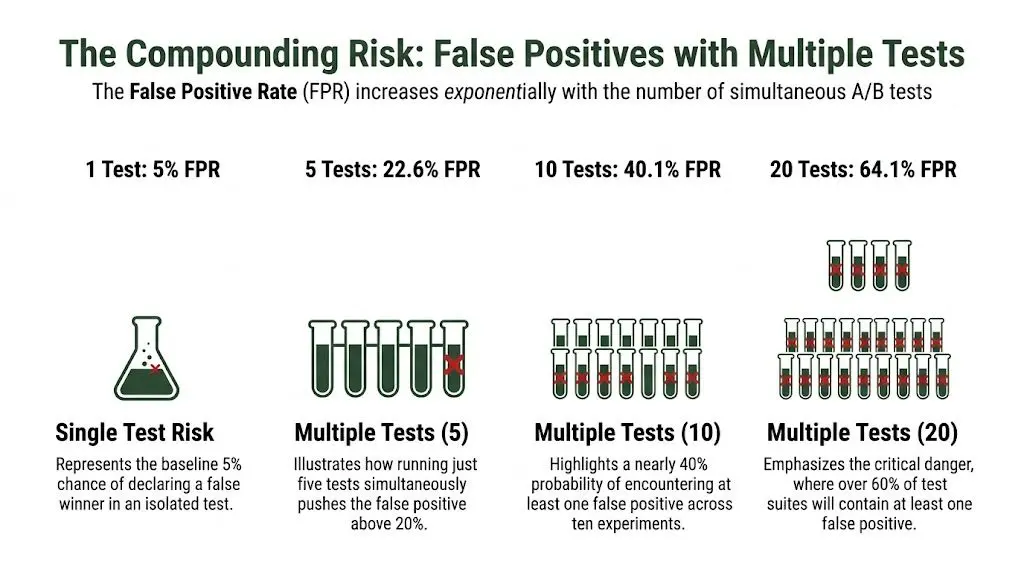 A chart showing how the false positive rate increases exponentially as the number of A/B tests rises.