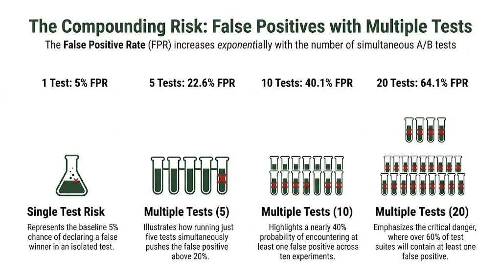 A chart showing how the false positive rate increases exponentially as the number of A/B tests rises.