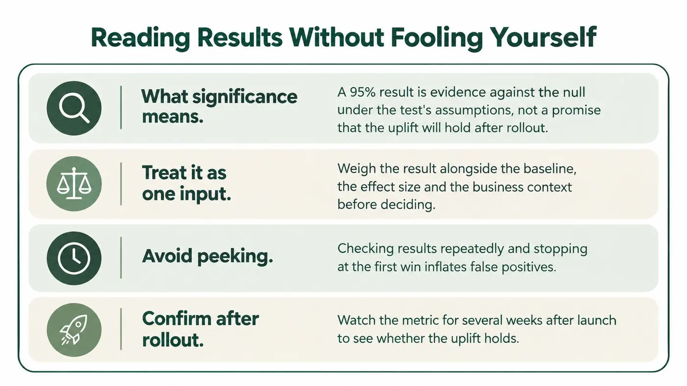 A guide infographic explaining how to interpret A/B test results without making common statistical errors.
