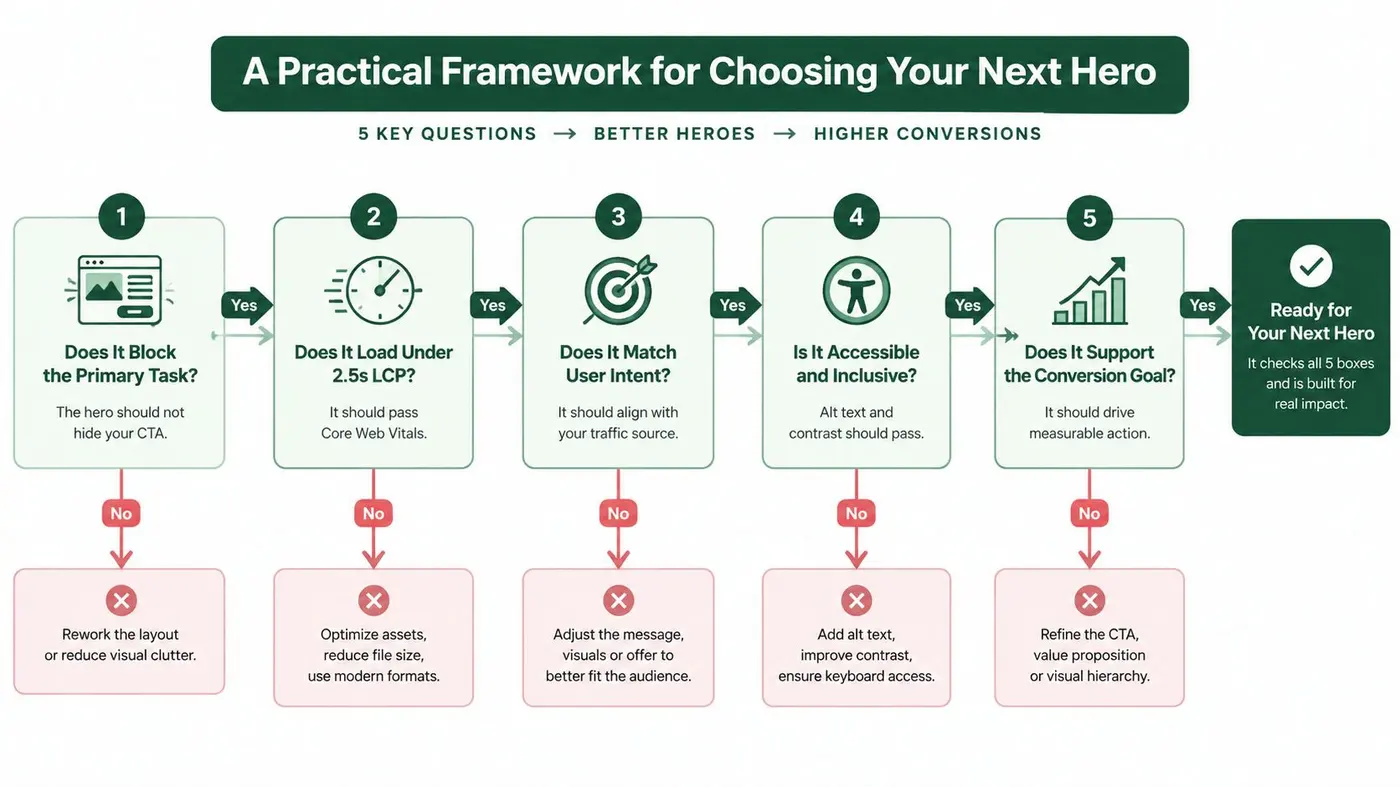 A workflow diagram titled A Practical Framework for Choosing Your Next Hero showcasing five essential website evaluation questions.