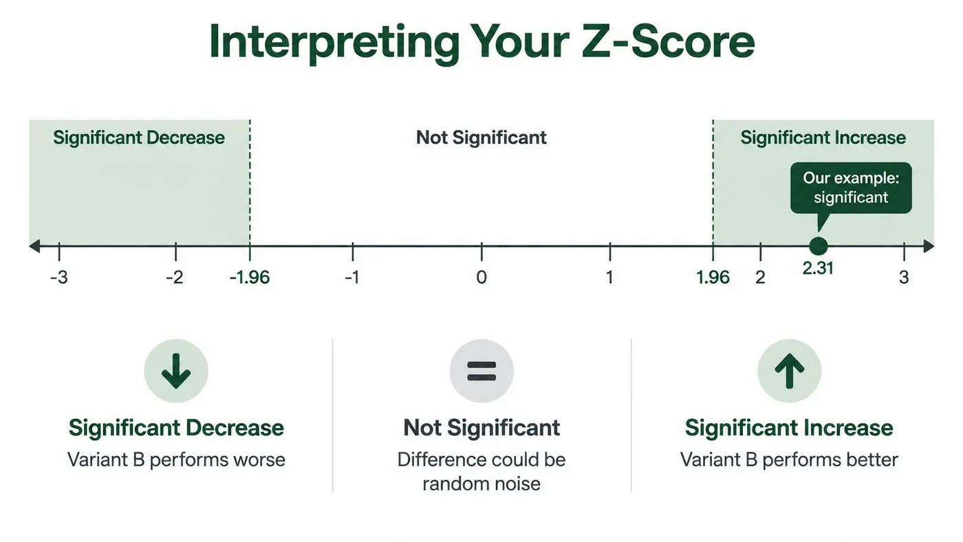 A diagram illustrating how to interpret Z-score values to determine significant increases or decreases in data.
