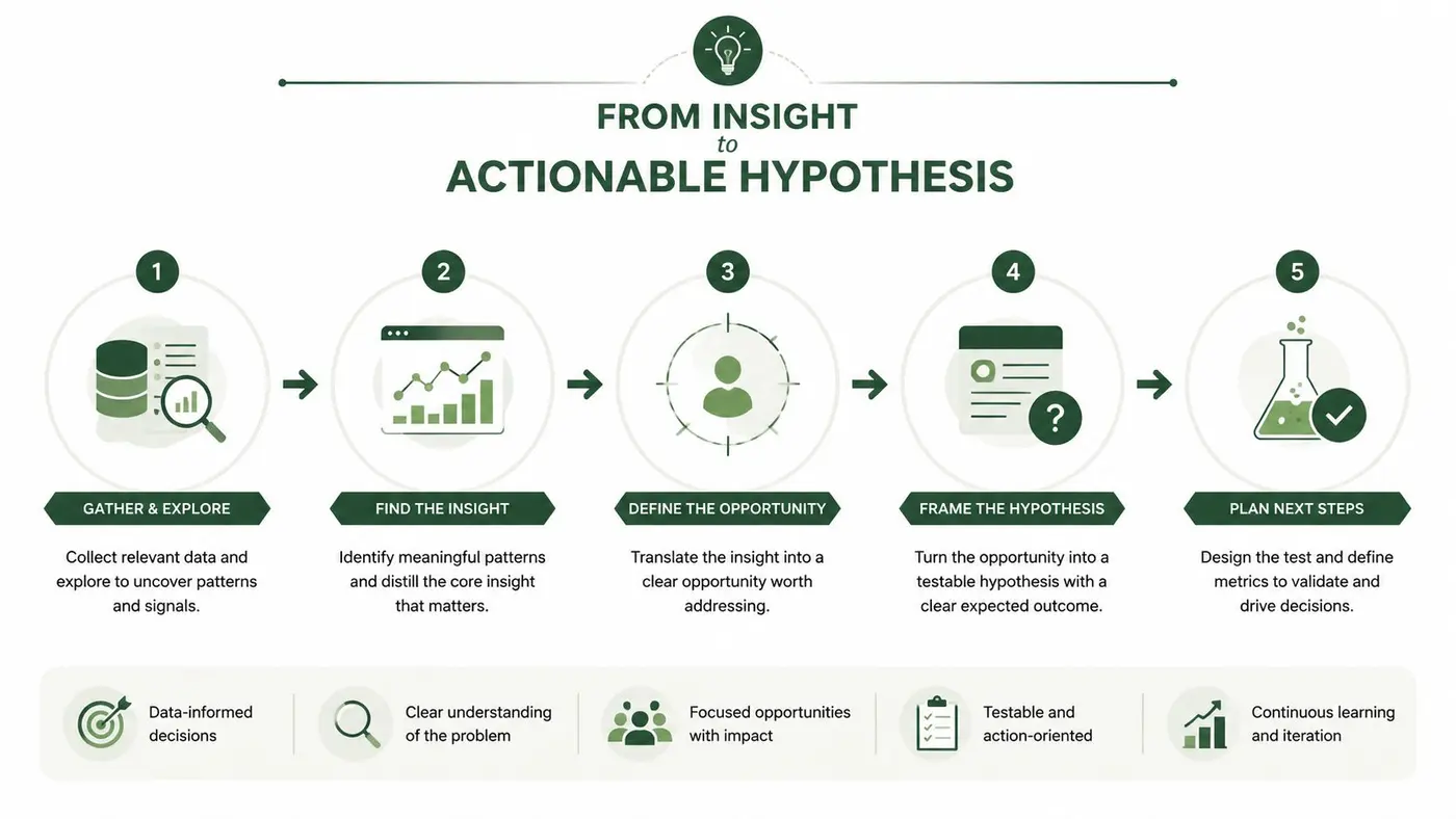 A five-step infographic showing the process from data gathering to planning actionable hypotheses for business optimization.