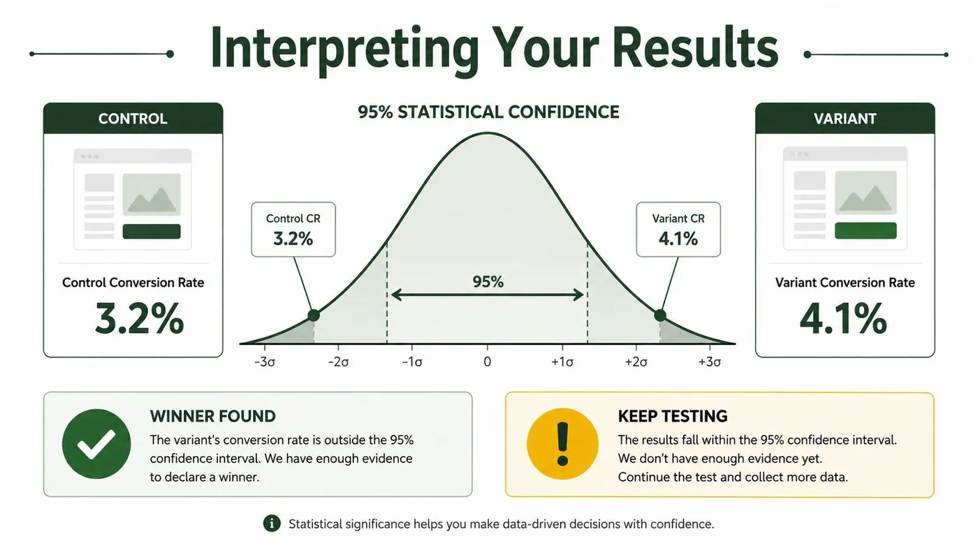 A diagram illustrating the interpretation of A/B test results on a landing page with statistical significance.
