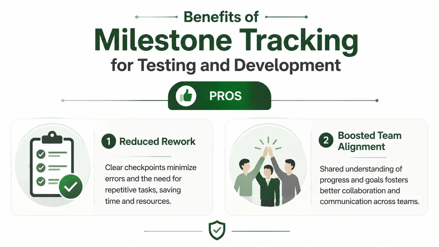 An infographic highlighting the benefits of milestone tracking, including reduced rework and boosted team alignment for development.