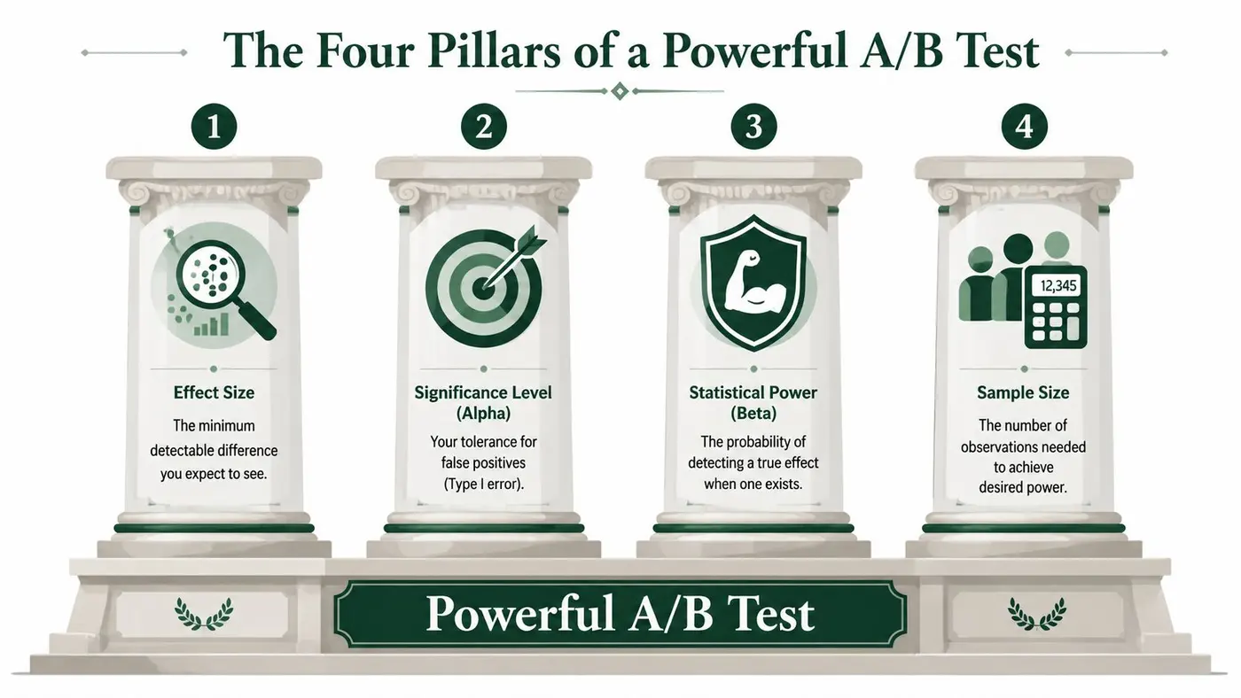 A graphic showing the four pillars of a powerful A/B test including effect size, significance, power, and sample size.