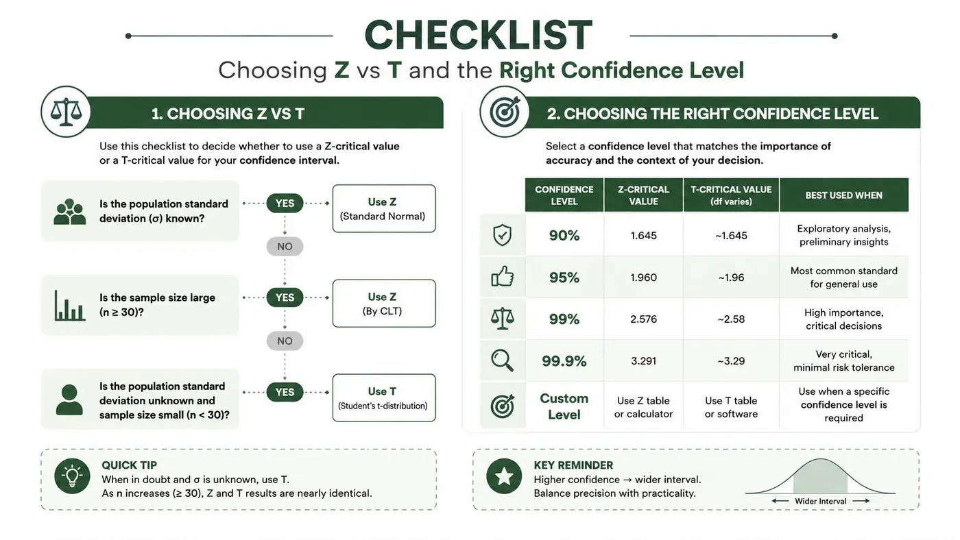 A flowchart and table explaining when to use Z-critical or T-critical values for confidence intervals.