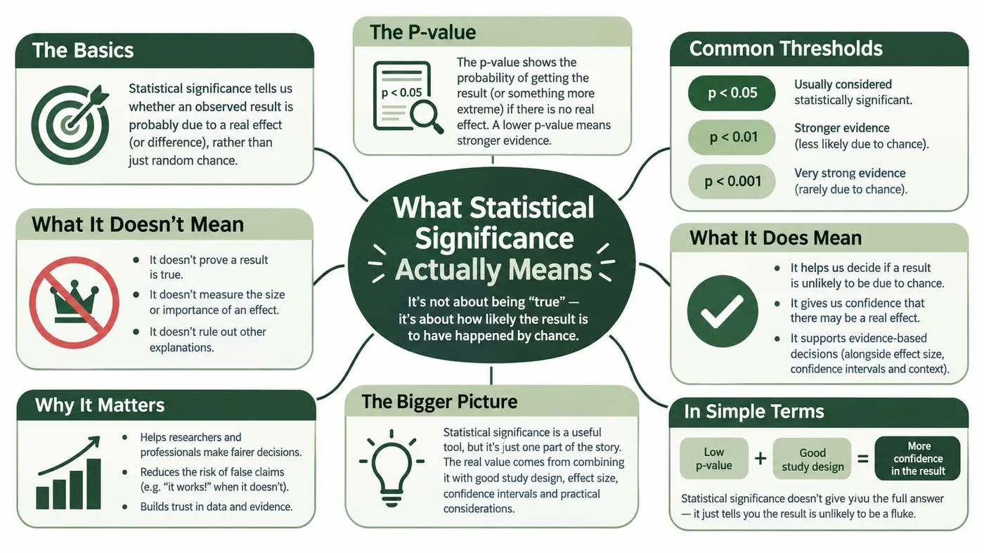 An infographic explaining the concept of statistical significance, its meaning, p-values, and common thresholds for researchers.