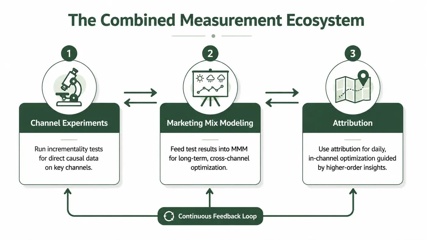 A diagram illustrating the combined measurement ecosystem involving channel experiments, marketing mix modeling, and attribution for business optimization.