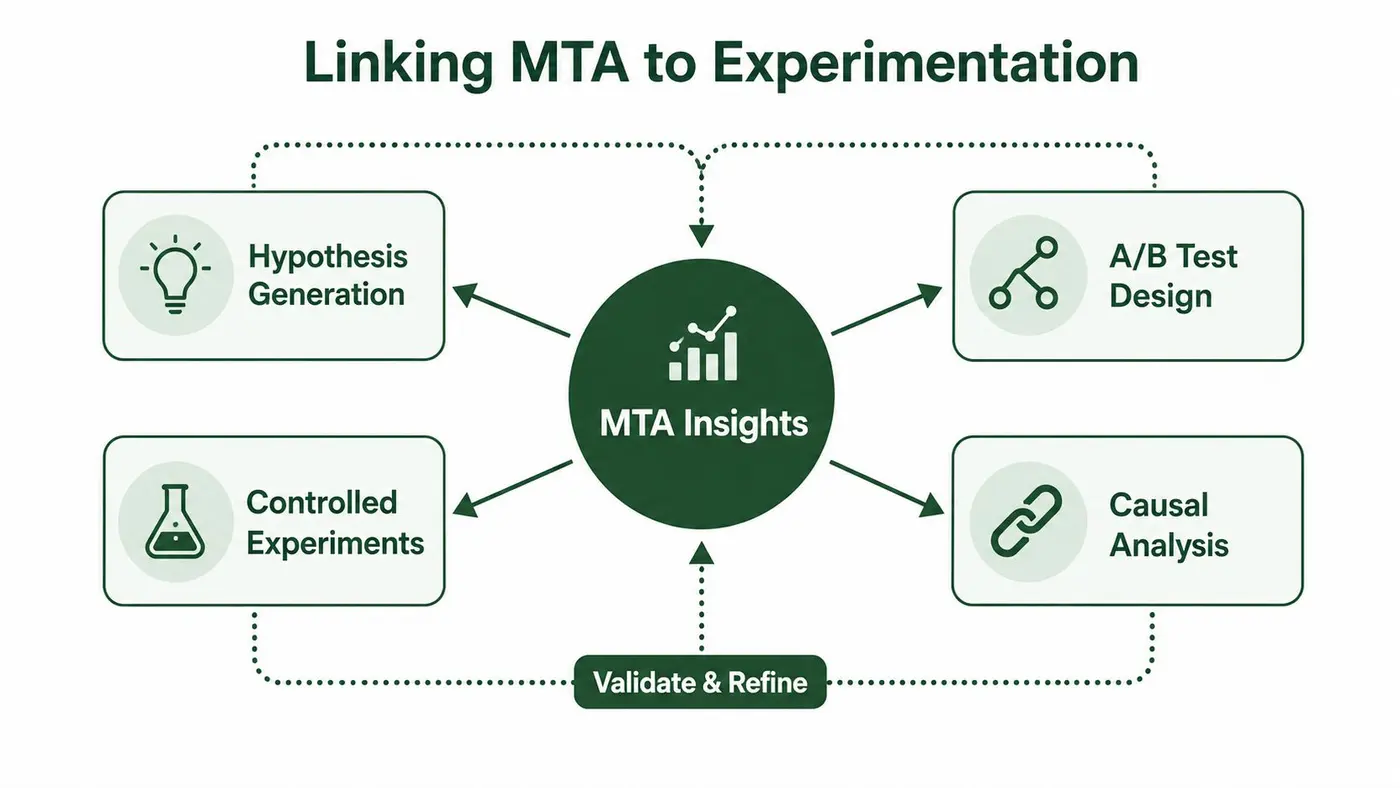 A diagram illustrating how Multi-Touch Attribution insights inform hypothesis generation, experiment design, and causal analysis for business growth.