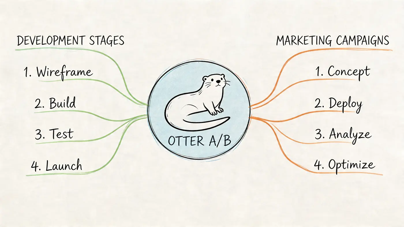 A diagram comparing the development stages and marketing campaigns process for the Otter A/B testing tool.