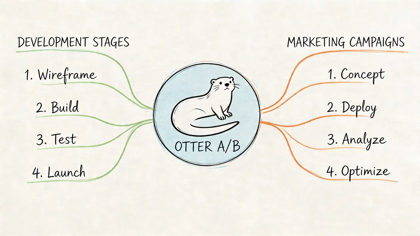A diagram comparing the development stages and marketing campaigns process for the Otter A/B testing tool.