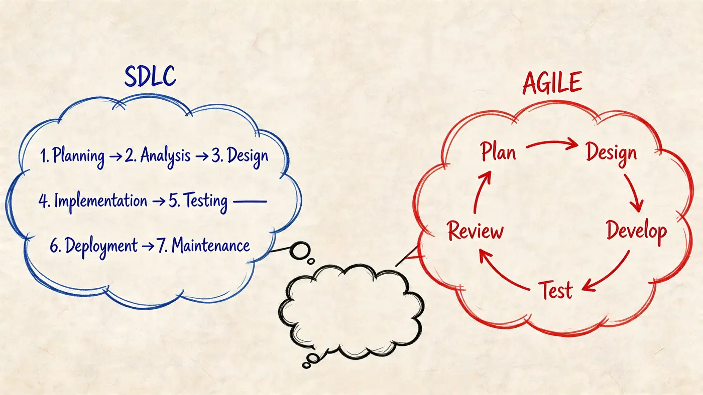 A diagram comparing linear SDLC methodology with the iterative and cyclical Agile development process.