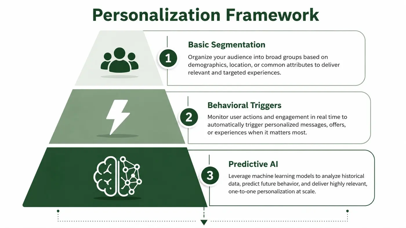 A pyramid diagram showing three levels of a personalization framework: basic segmentation, behavioral triggers, and predictive AI.