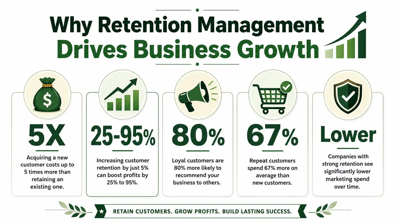 An infographic showing five key reasons why customer retention management drives business growth for companies.