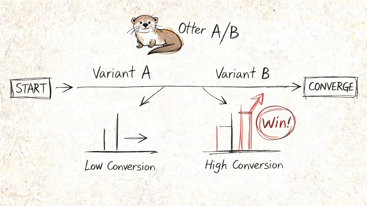 A hand-drawn illustration showing an A/B testing workflow comparing low conversion rates to high conversion rates.