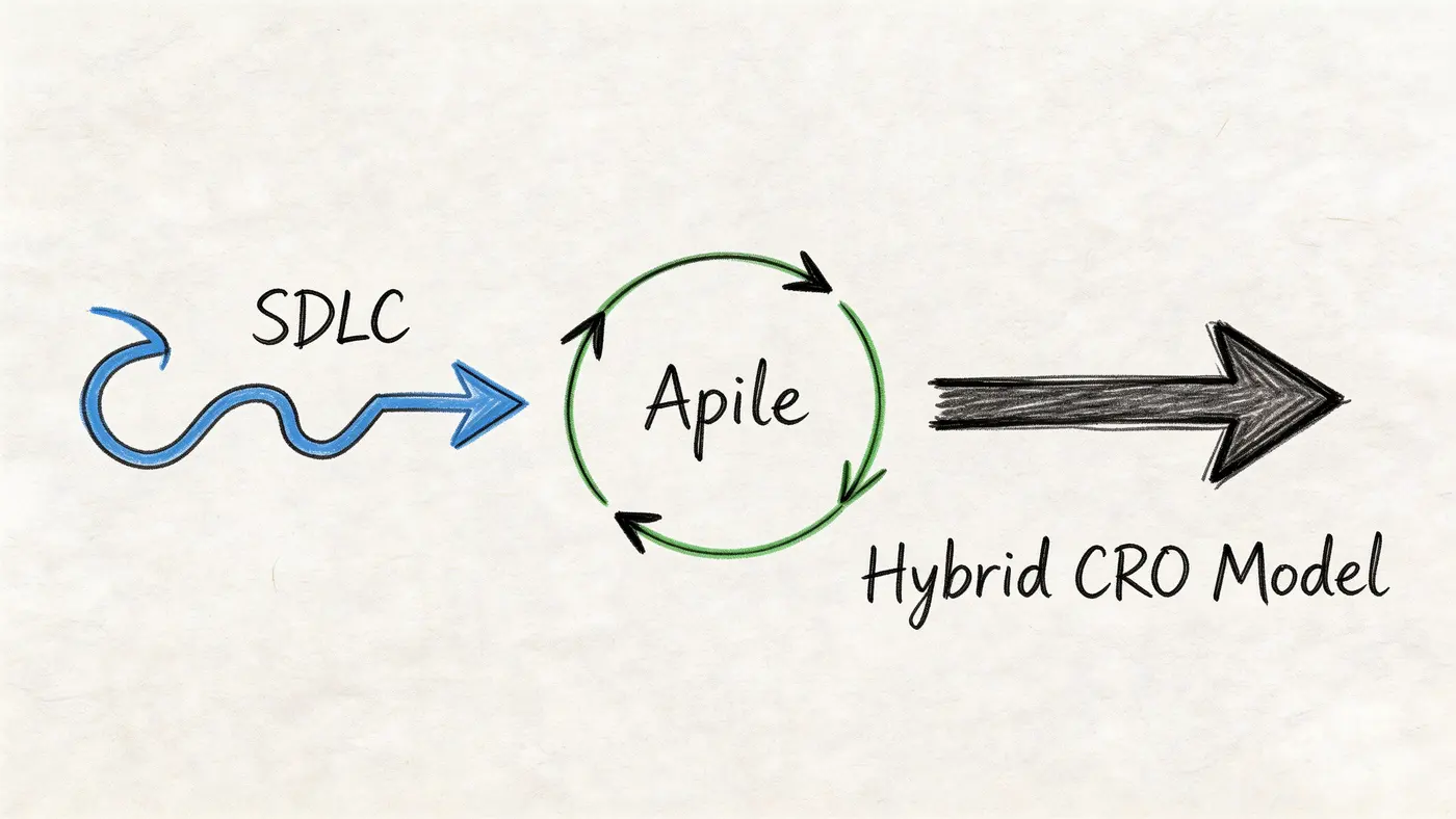 A conceptual diagram showing the progression from SDLC through an Agile cycle to a Hybrid CRO model.