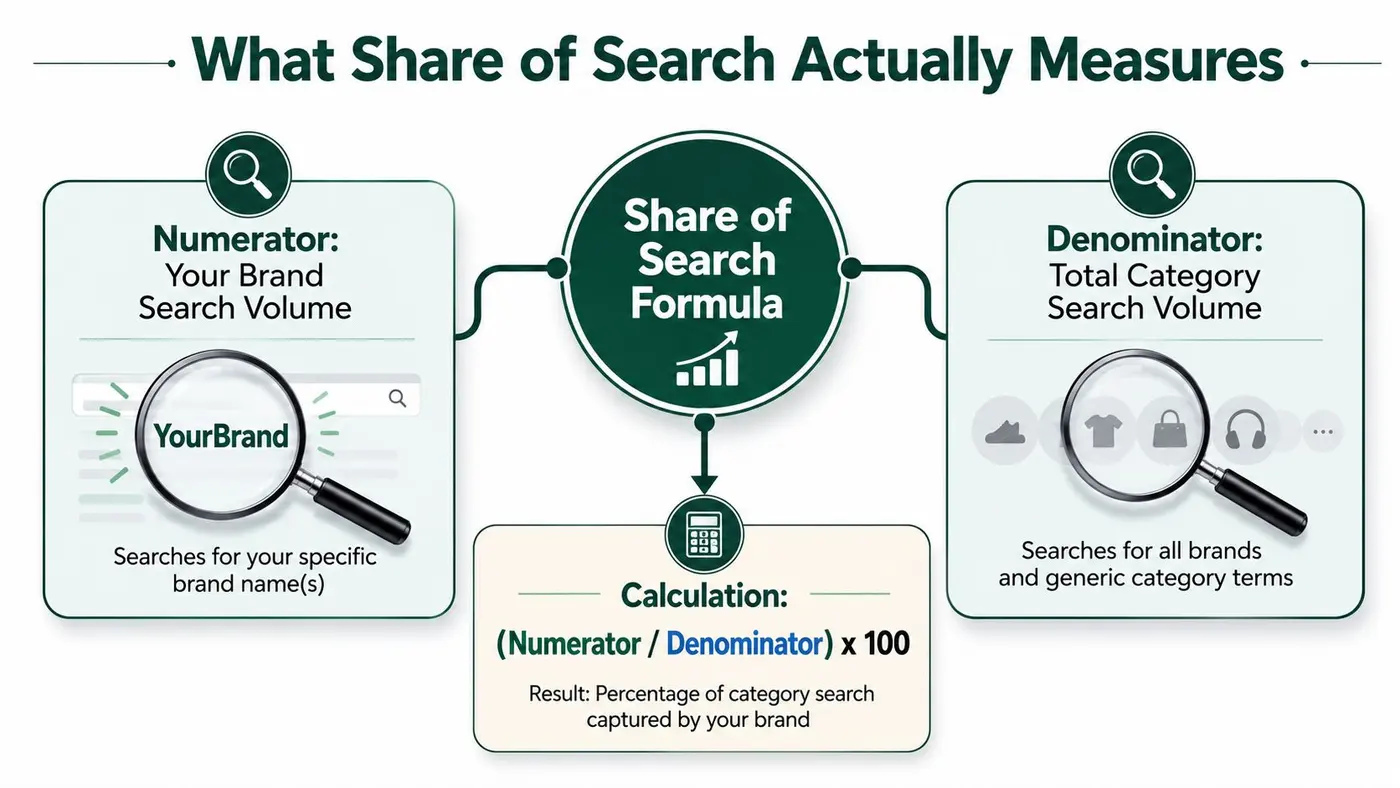 An infographic explaining the Share of Search formula, showing the numerator and denominator calculation components.
