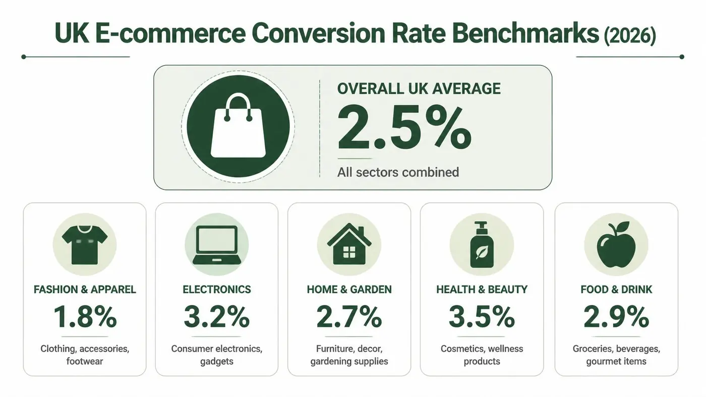 A graphic showing UK e-commerce conversion rate benchmarks for 2026 across various retail industry sectors.