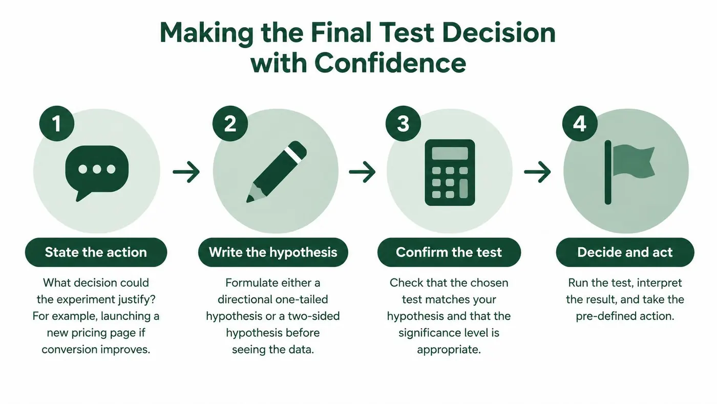 A four-step process for making final test decisions confidently using a structured experiment planning framework.