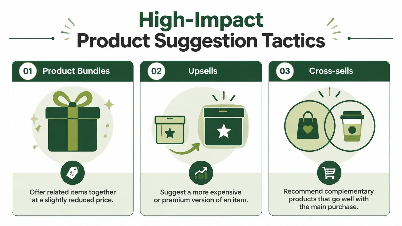 An infographic displaying three high-impact product suggestion tactics for e-commerce: product bundles, upsells, and cross-sells.