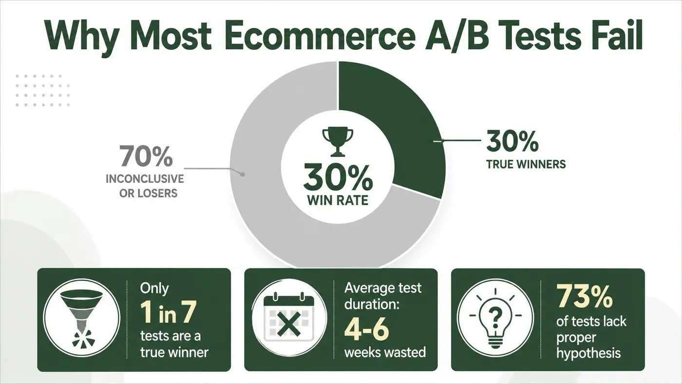 An infographic titled Why Most Ecommerce A/B Tests Fail showing statistics about low win rates.