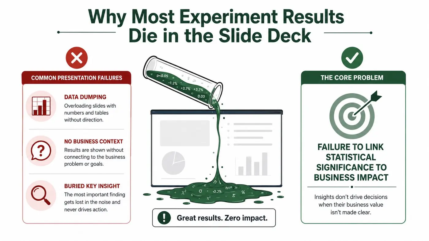 An infographic showing why experiment results often fail to impact business decisions due to poor presentation techniques.