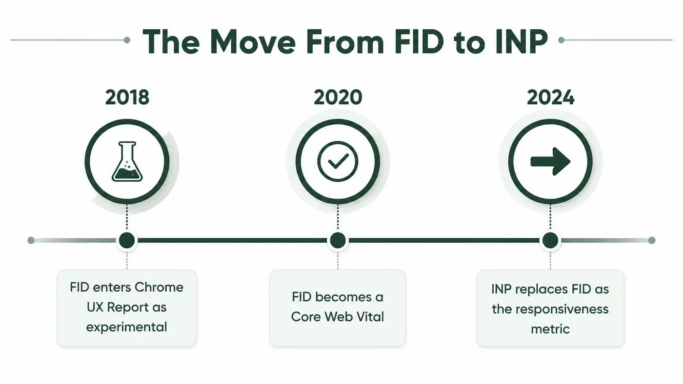 A timeline graphic showing the evolution from FID to INP as a Google Core Web Vital metric.