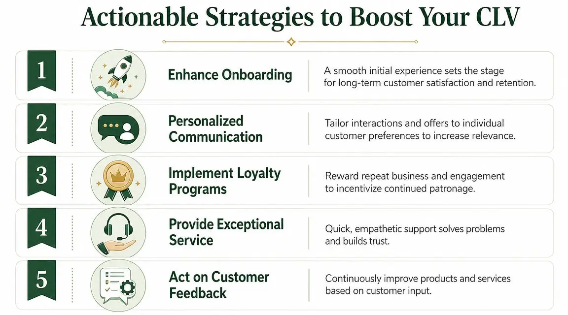 A five-step infographic showing actionable strategies to improve customer lifetime value through engagement and service.