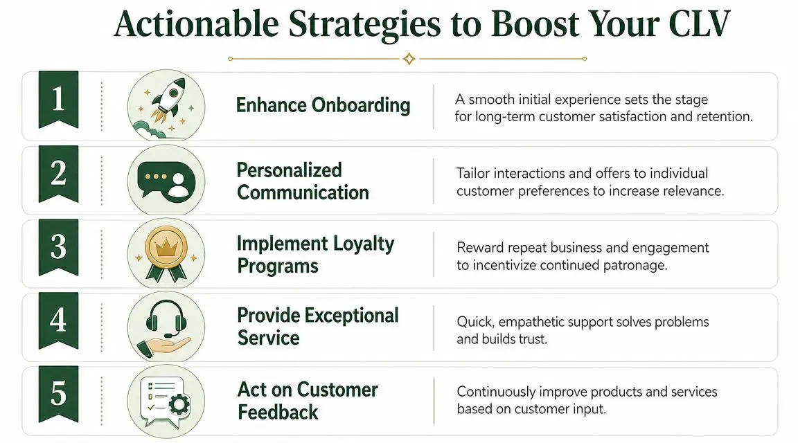 A five-step infographic showing actionable strategies to improve customer lifetime value through engagement and service.