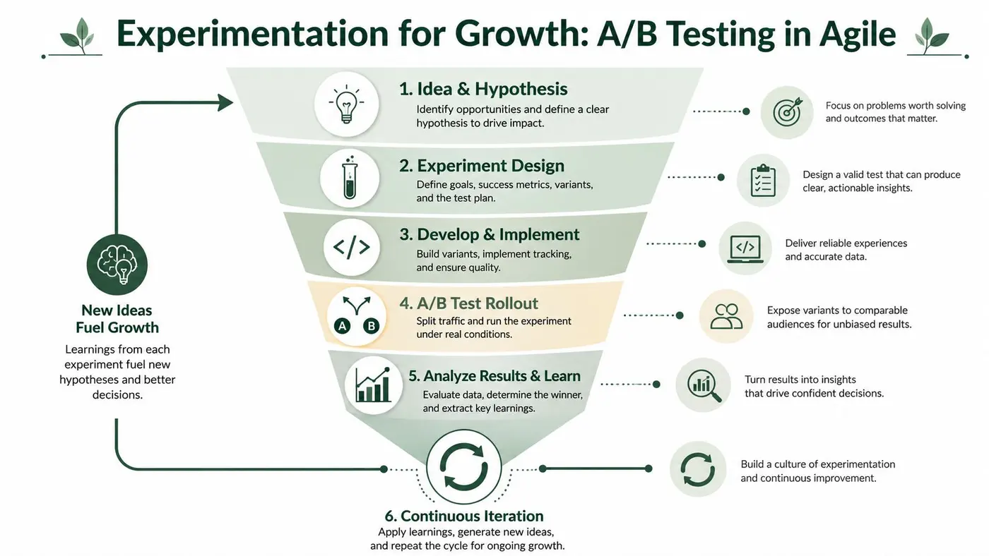 A funnel diagram illustrating the six stages of an agile A/B testing process for business growth.