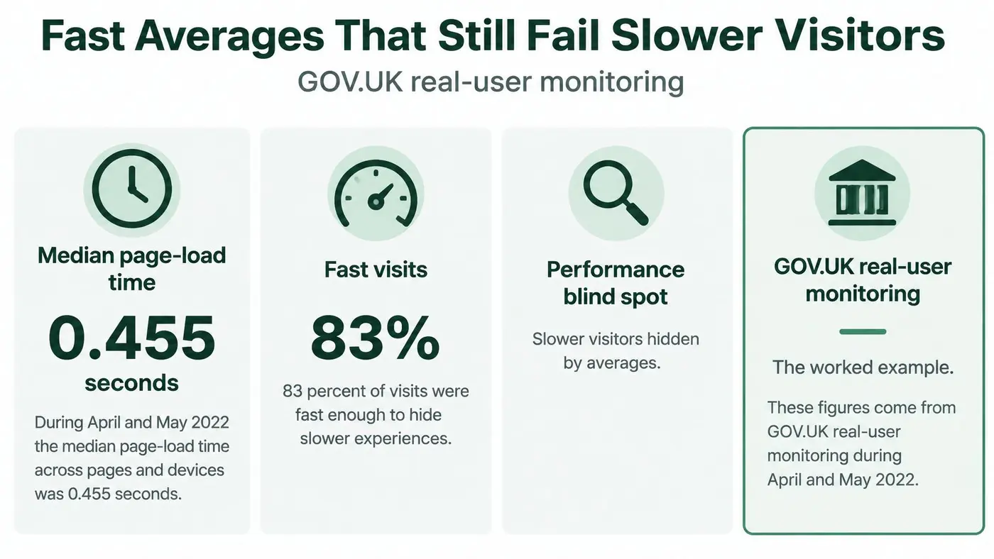 An infographic showing that median page-load times can hide slow user experiences on GOV.UK.