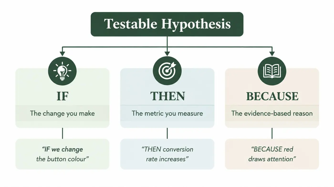 A diagram illustrating a testable hypothesis structure using IF, THEN, and BECAUSE statements with example text.
