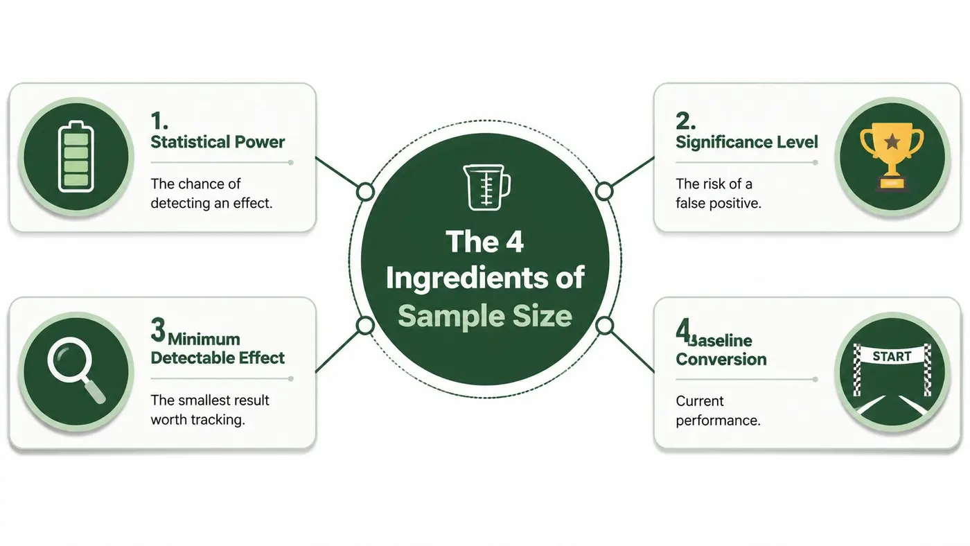 An infographic titled The 4 Ingredients of Sample Size outlining Statistical Power, Significance Level, Minimum Detectable Effect, and Baseline Conversion.