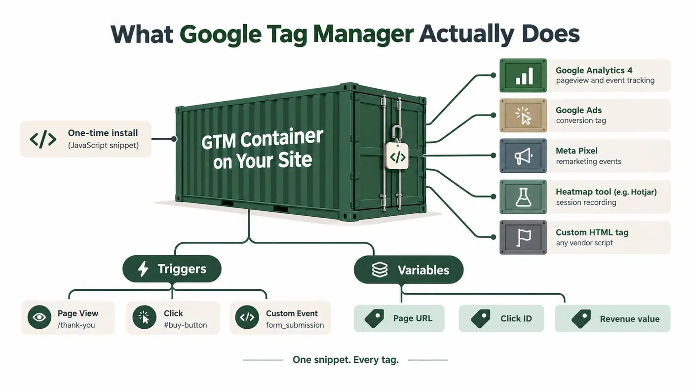 A diagram explaining how Google Tag Manager functions as a container for tracking tags and triggers.