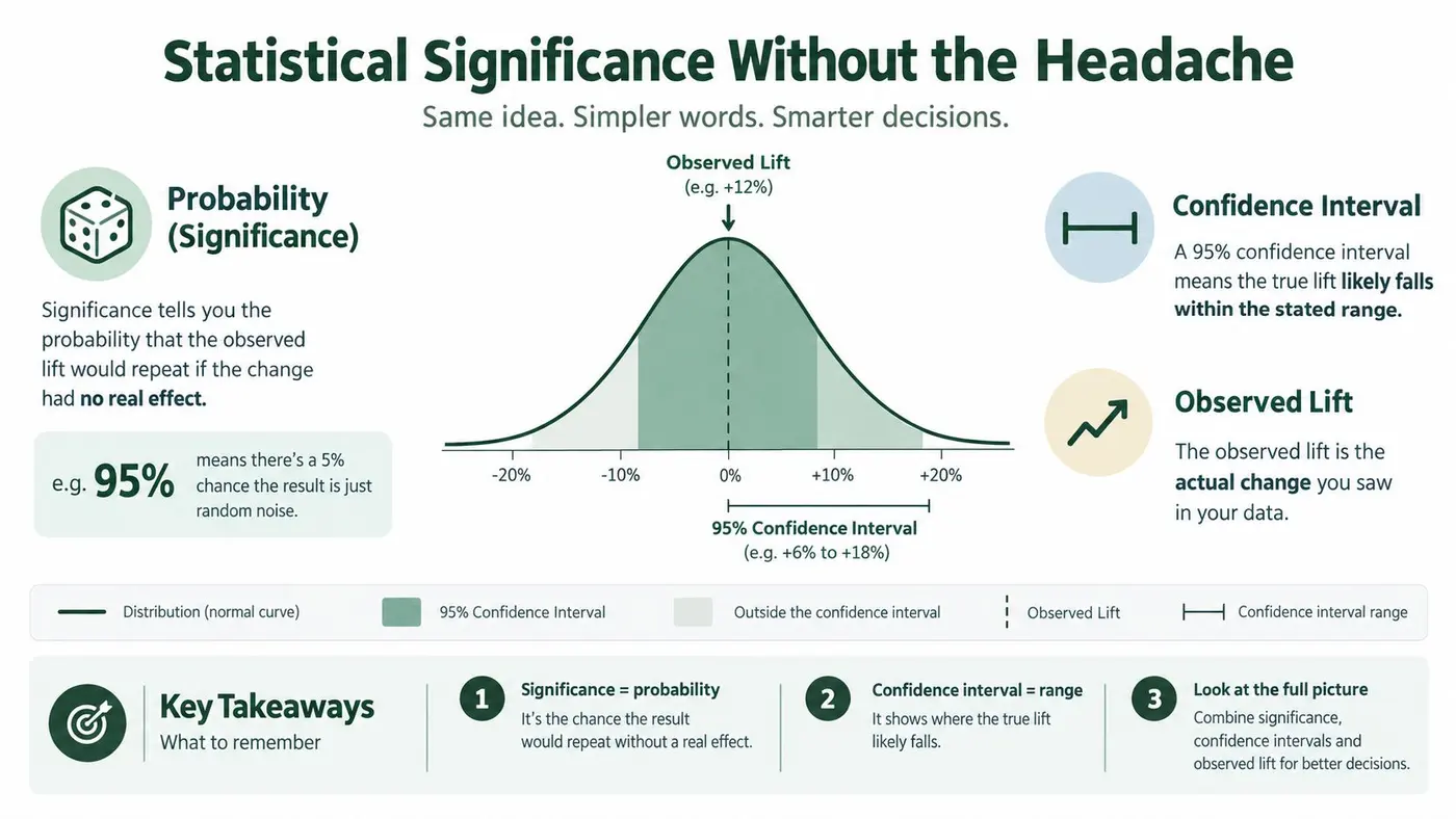An infographic explaining statistical significance, confidence intervals, and observed lift for A/B testing and data analysis.