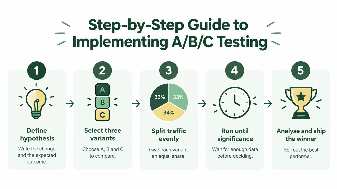A five-step infographic showing the process of conducting A/B/C testing for website and marketing experiments.