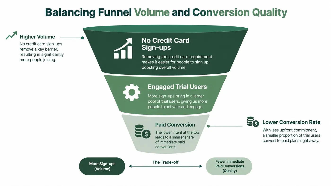 A funnel diagram illustrating the trade-off between higher sign-up volume and lower immediate conversion rates without credit cards.