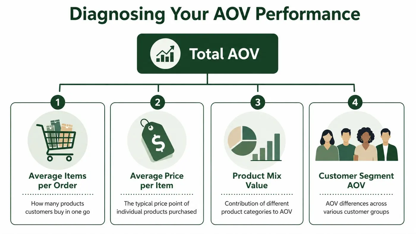 A diagnostic infographic illustrating four key factors that influence total average order value (AOV) performance.