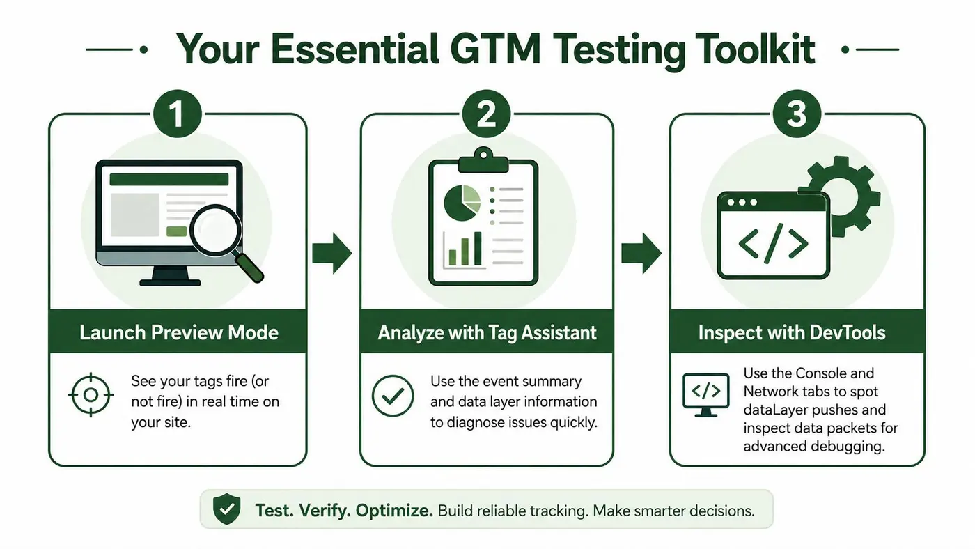 A three-step infographic showing how to test Google Tag Manager using Preview Mode, Tag Assistant, and DevTools.