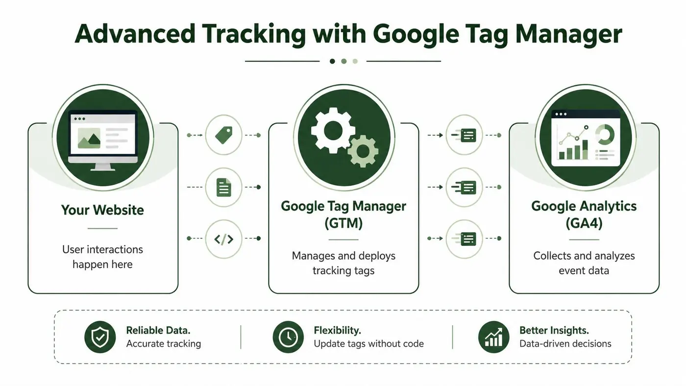 A diagram illustrating how user website interactions are tracked via Google Tag Manager into Google Analytics.