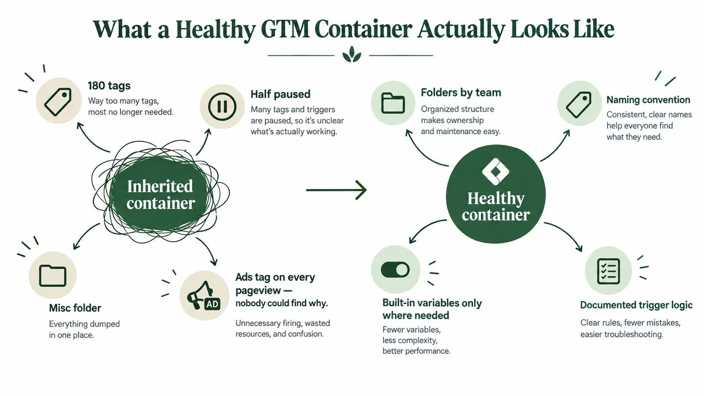 A diagram comparing an disorganized inherited Google Tag Manager container with a clean, healthy, and organized container.