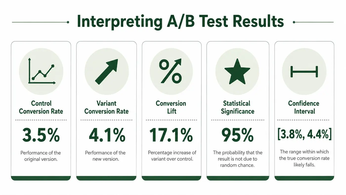 A visual guide explaining key metrics for interpreting A/B test results including conversion rates and statistical significance.