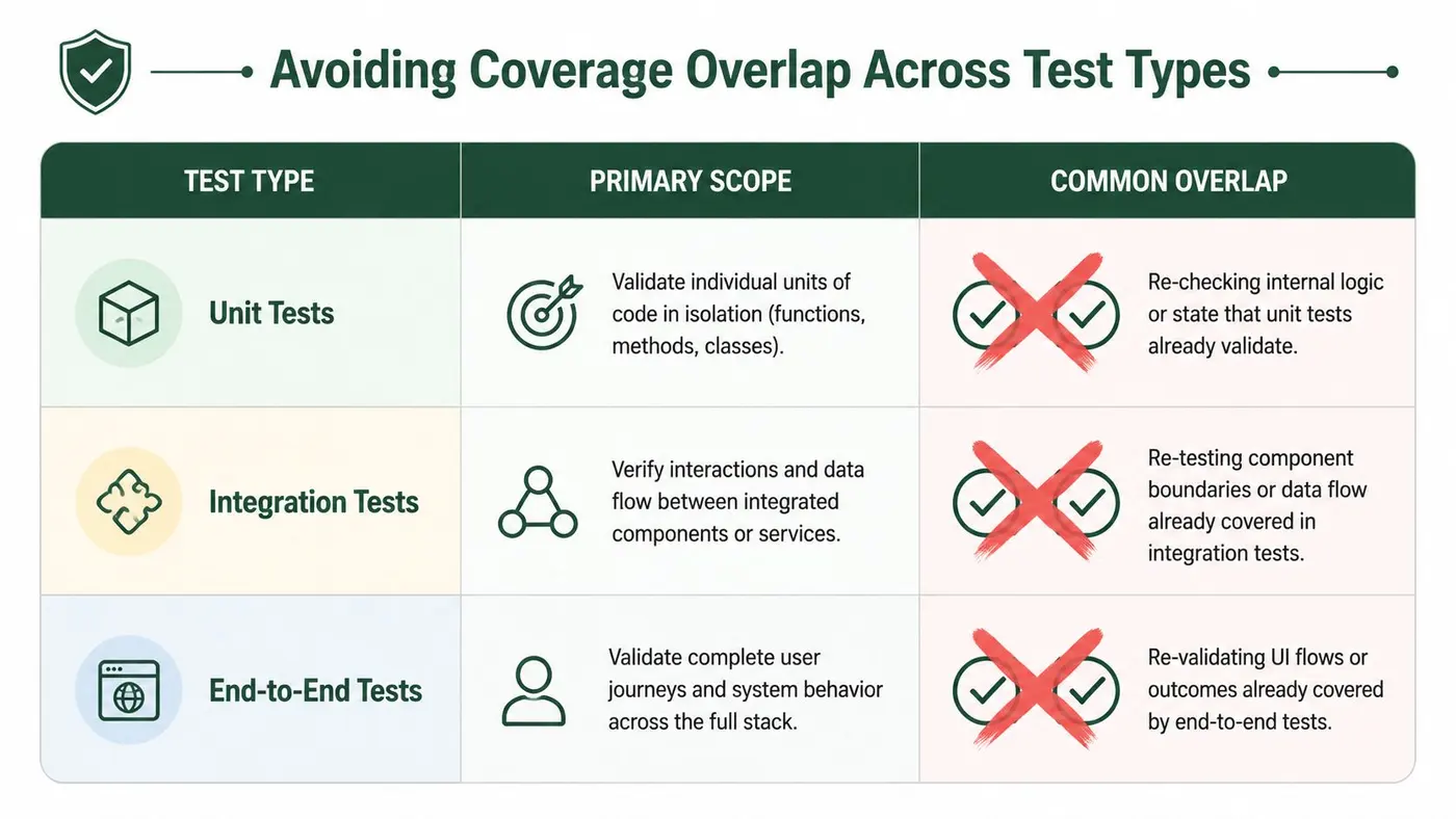 A table outlining how to avoid overlapping coverage between unit, integration, and end-to-end software tests.