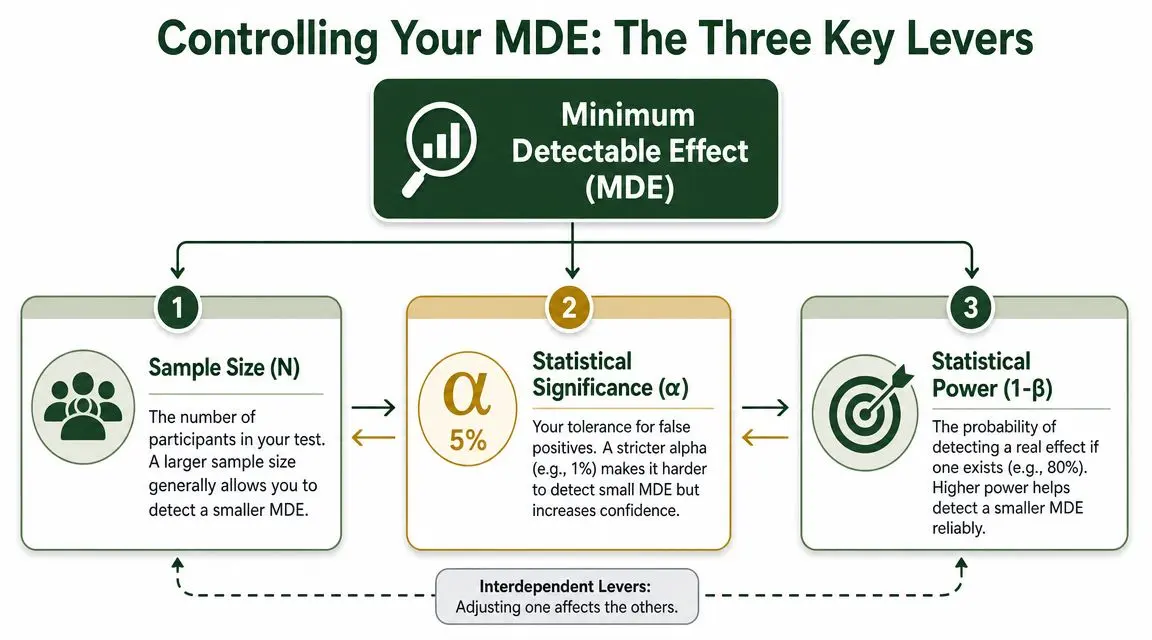 An infographic illustrating the three key levers controlling Minimum Detectable Effect: sample size, statistical significance, and power.