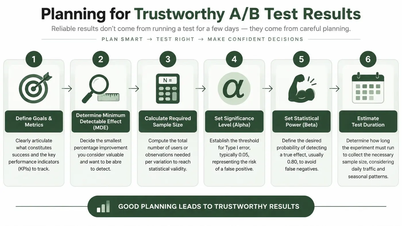 A six-step infographic illustrating the planning process required to achieve trustworthy and statistically significant A/B test results.