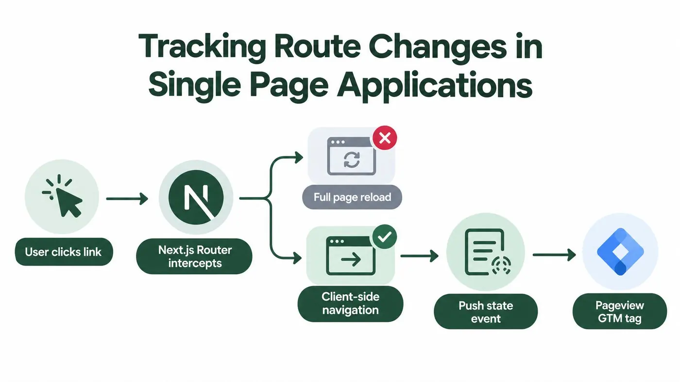 A diagram illustrating how to track route changes and pageviews in a Next.js application using Google Tag Manager.