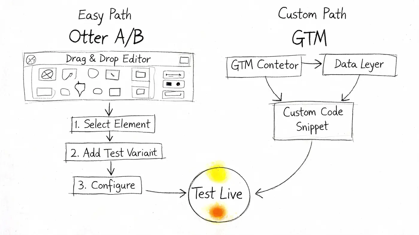 A diagram comparing the Easy Path with Otter A/B testing and the Custom Path using GTM tools.