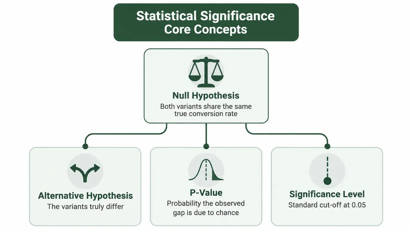 A diagram outlining core concepts of statistical significance including null hypothesis, alternative hypothesis, p-value, and significance level.