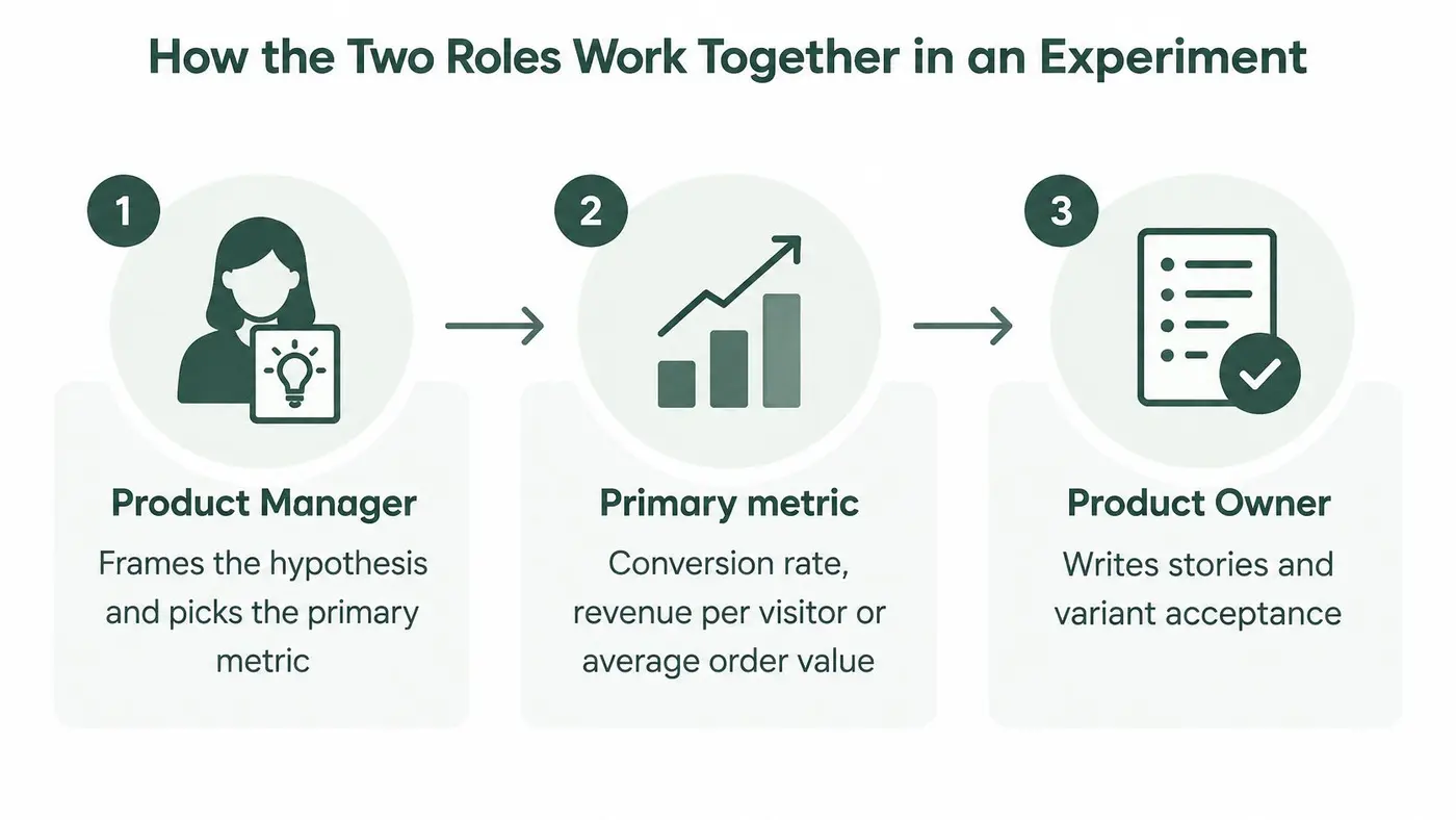 A diagram illustrating how a Product Manager and Product Owner collaborate during an experiment process.