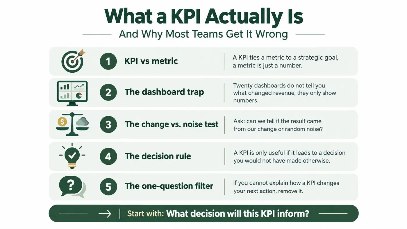 A list graphic explaining the definition of a KPI and how to effectively use business metrics.